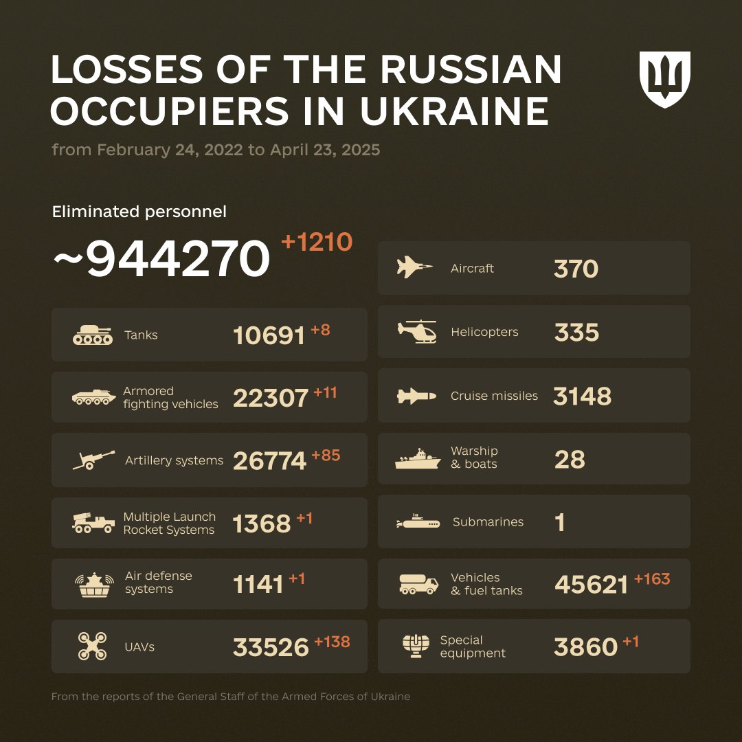 Enemy Combat Losses in Ukraine: February 24, 2022 – April 23, 2025