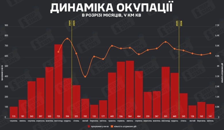 Russia seized less territory in April