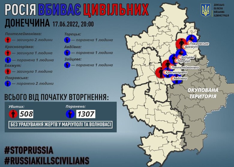 Russia killed 4, wounded 6 civilians in Donetsk region in one day