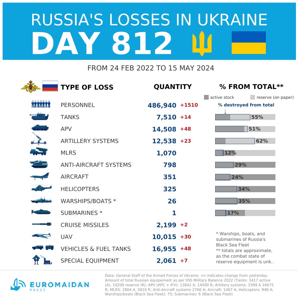 Russian losses as of May 15, 2024 (Ukrainian Army)