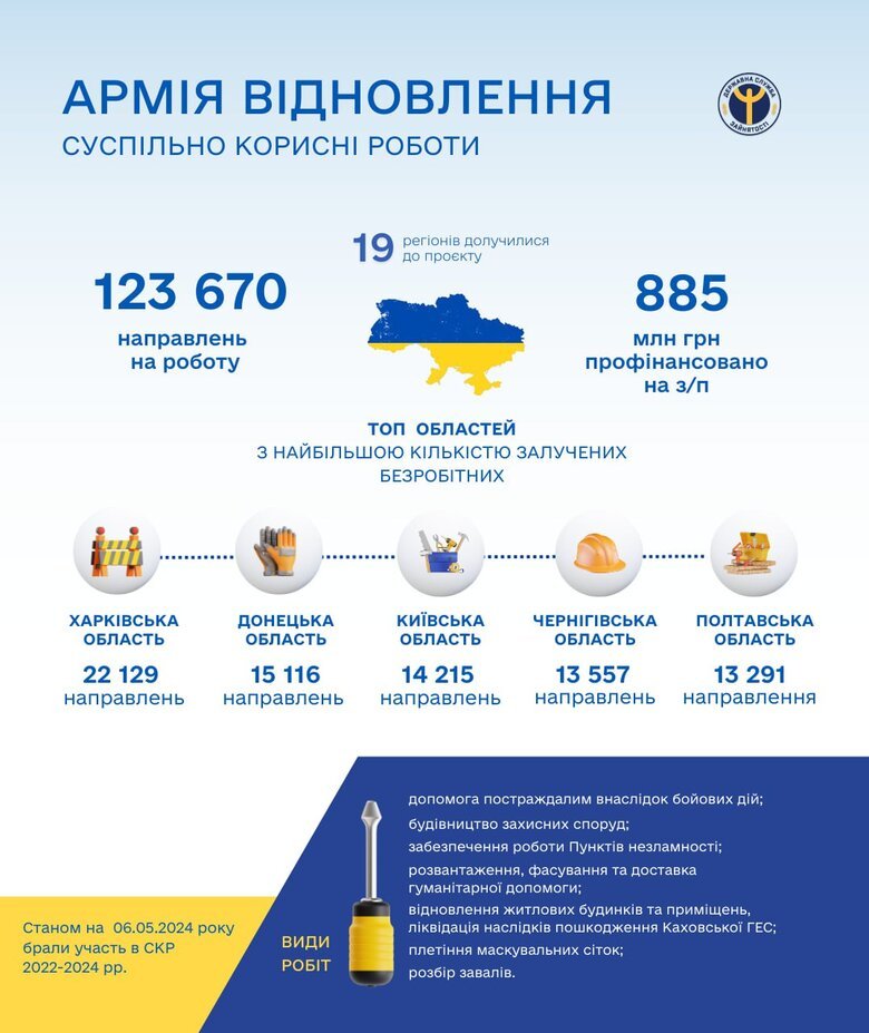 Over 123 Thousand Ukrainians Drafted into the Recovery Army
