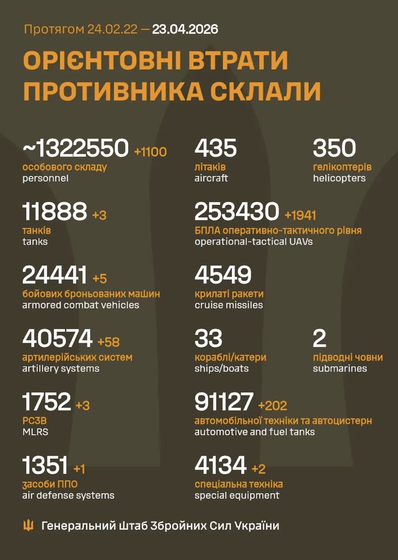 Russia Loses 1,100 Soldiers in Ukraine in 24 Hours