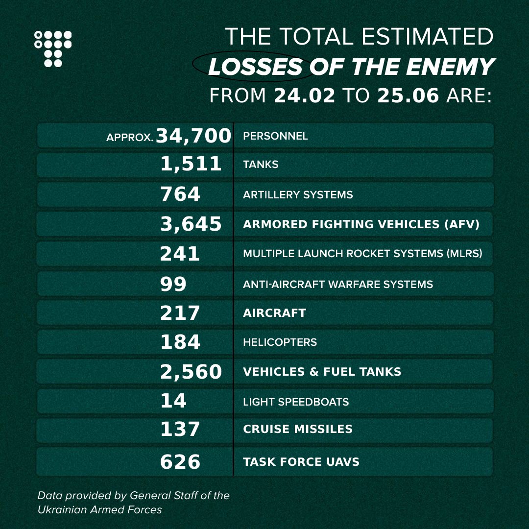 170 Russian invaders killed June 24; total 34,700 since Feb 24