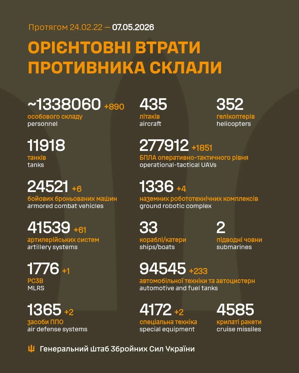 Estimated losses of Russian Armed Forces as of May 7, 2026