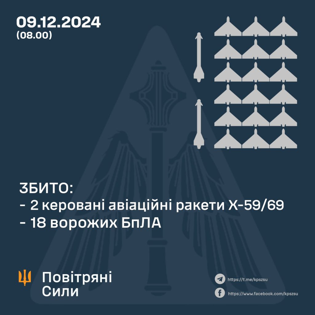 Ukrainian air defenses intercept 18 of 37 Russian drones