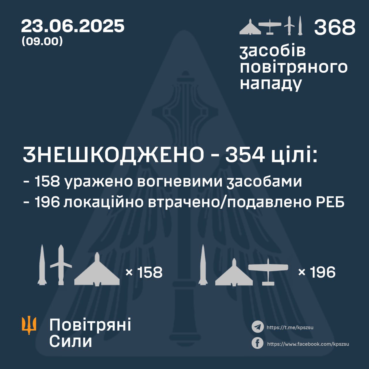 354 Russian air targets intercepted over Ukraine