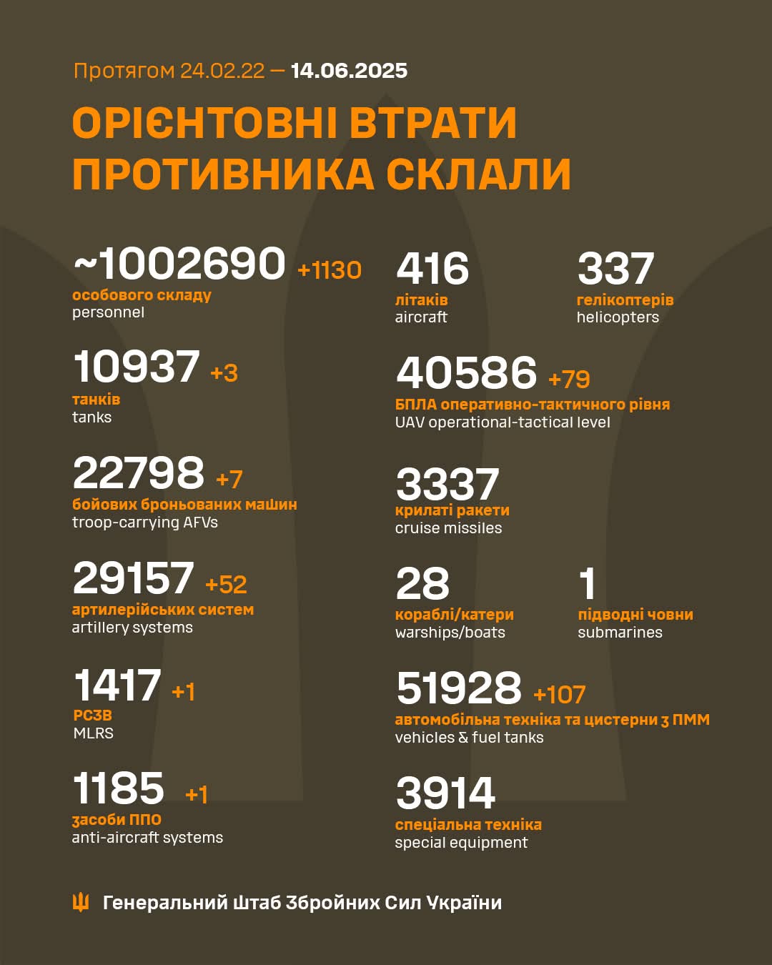 Enemy’s total combat losses from 24.02.22 to 14.06.25