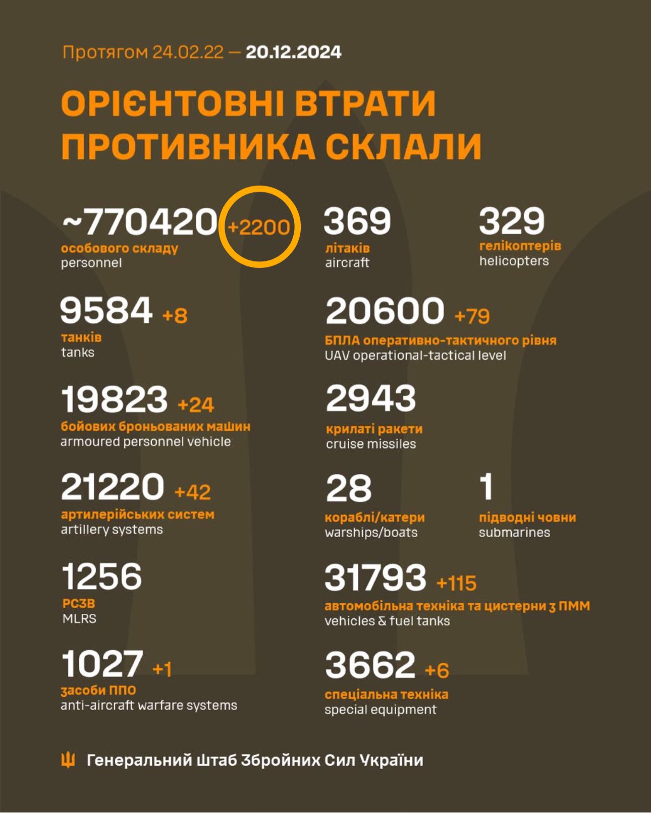 Russian forces suffer record soldier losses in 24 hours