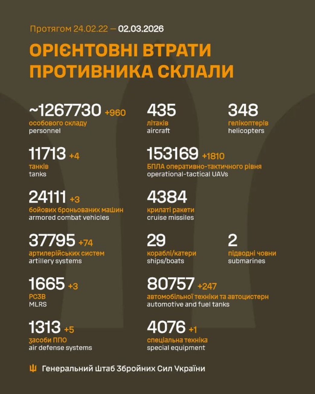 Russia loses 960 soldiers in one day