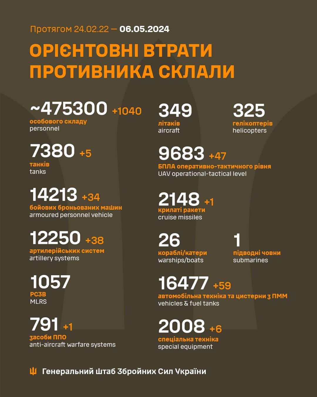 Total enemy combat losses from 24.02.22 to 06.05.24