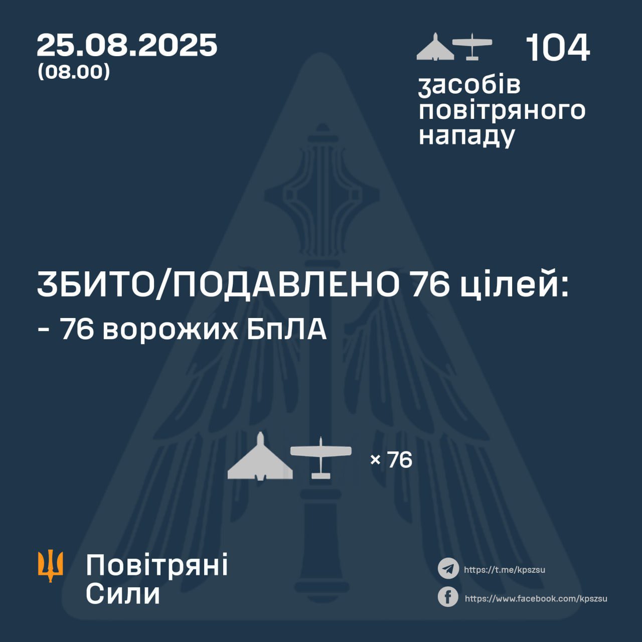 76 of 104 Russian drones destroyed overnight