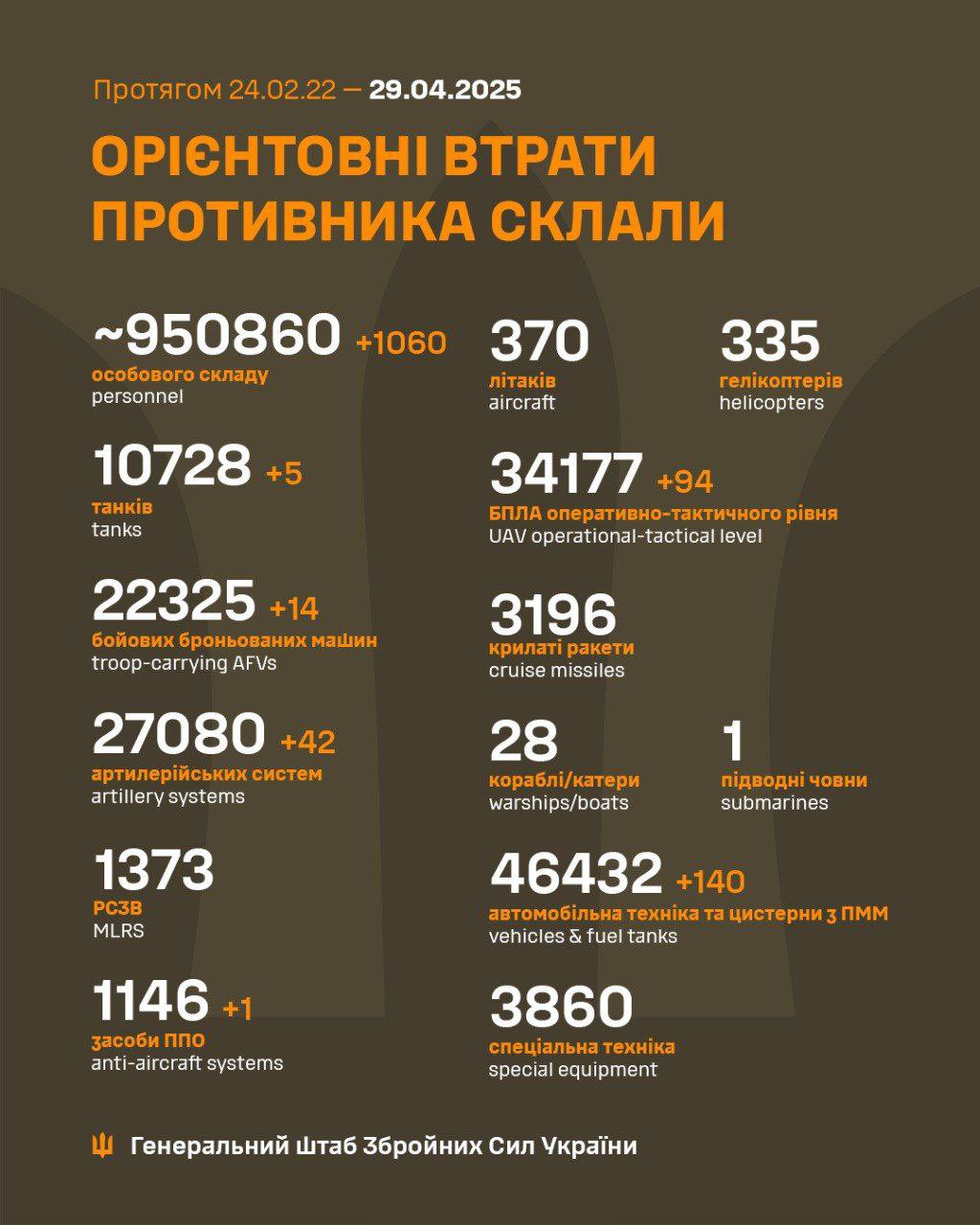 Russian losses as of April 29, 2025