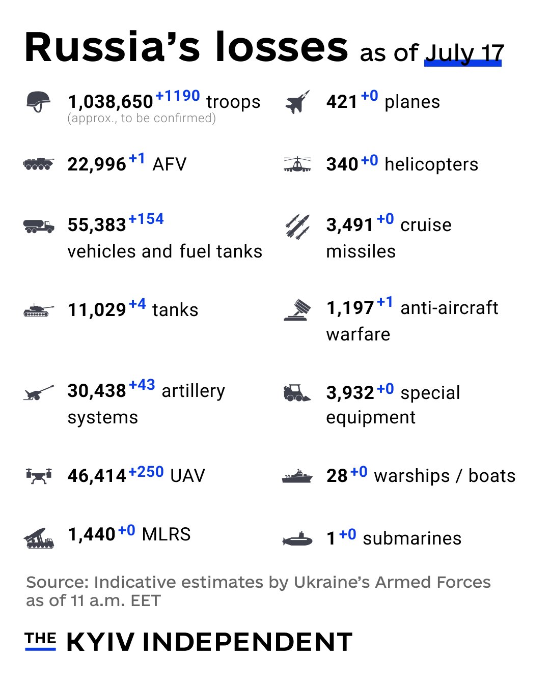 Russia’s War Losses as of July 17, 2025