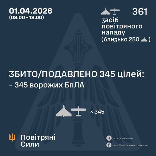 Ukrainian forces shoot down 345 of 361 Russian drones