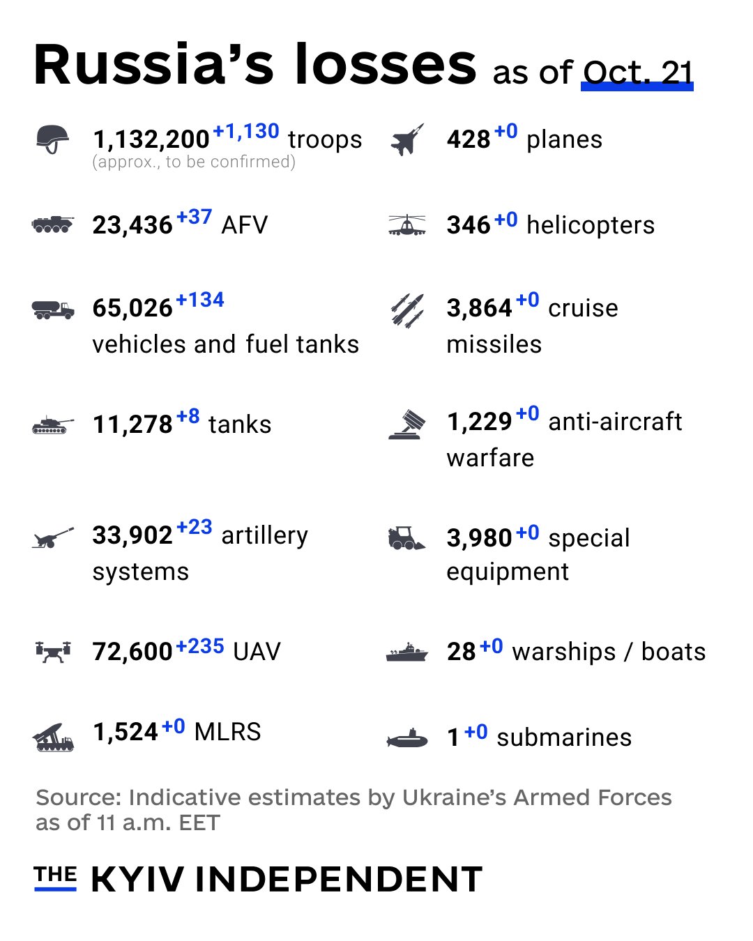 Russia’s War Losses Estimates