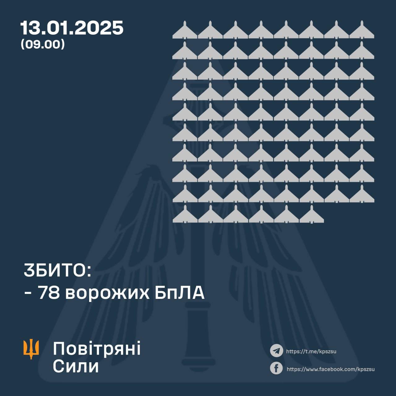 Ukraine downs 78 of 110 Russian drones