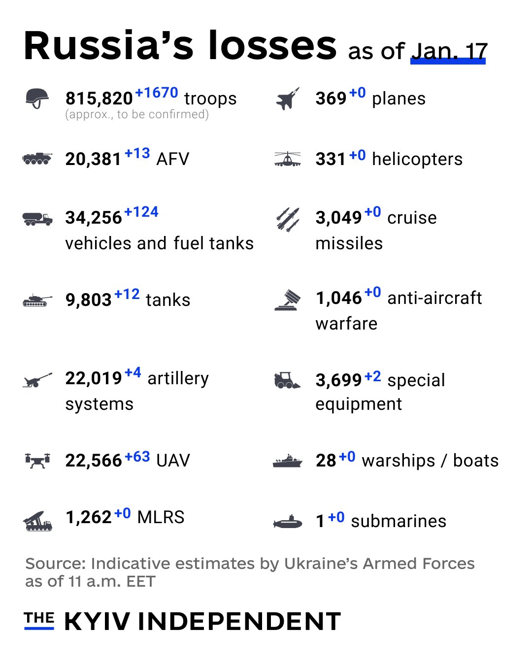 Russian military losses as of Jan. 17, 2025