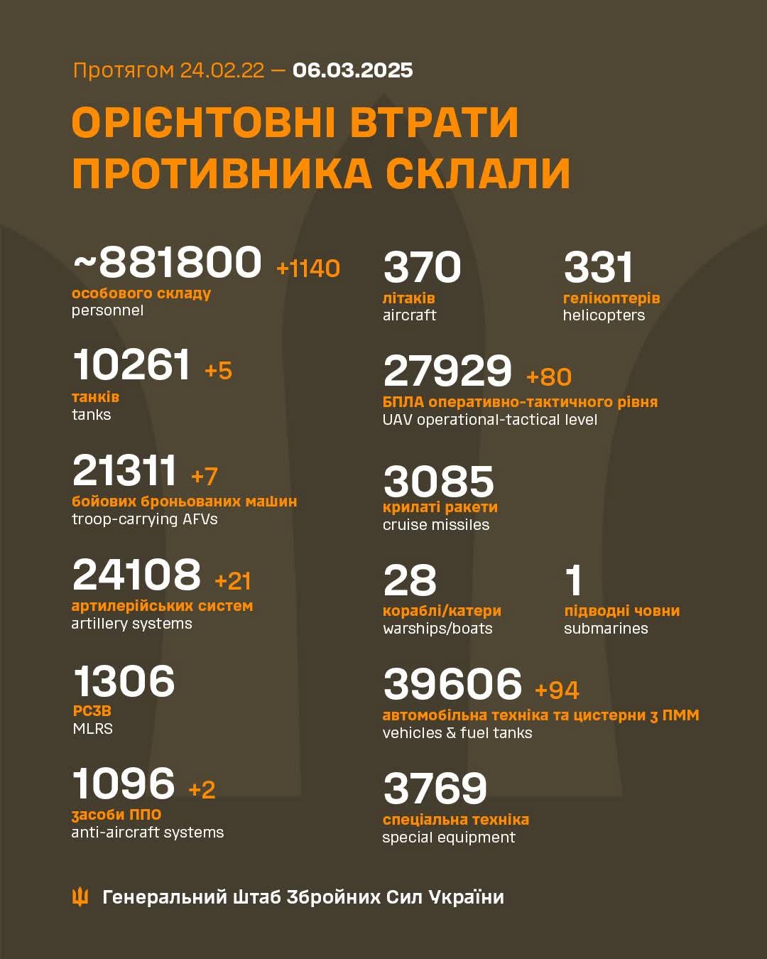 Enemy combat losses from Feb 2022 to Mar 2025