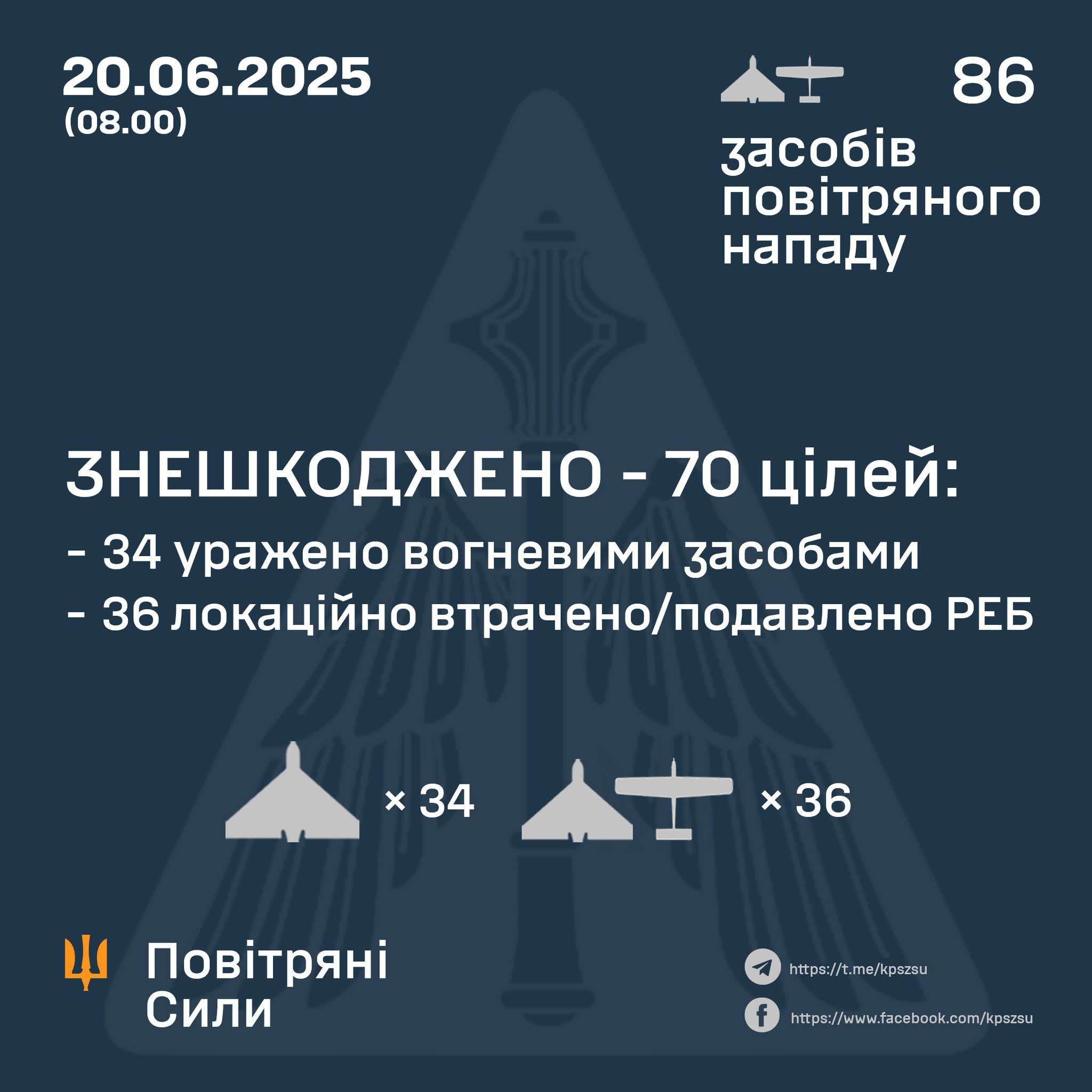Night of June 20: 70 enemy drones destroyed