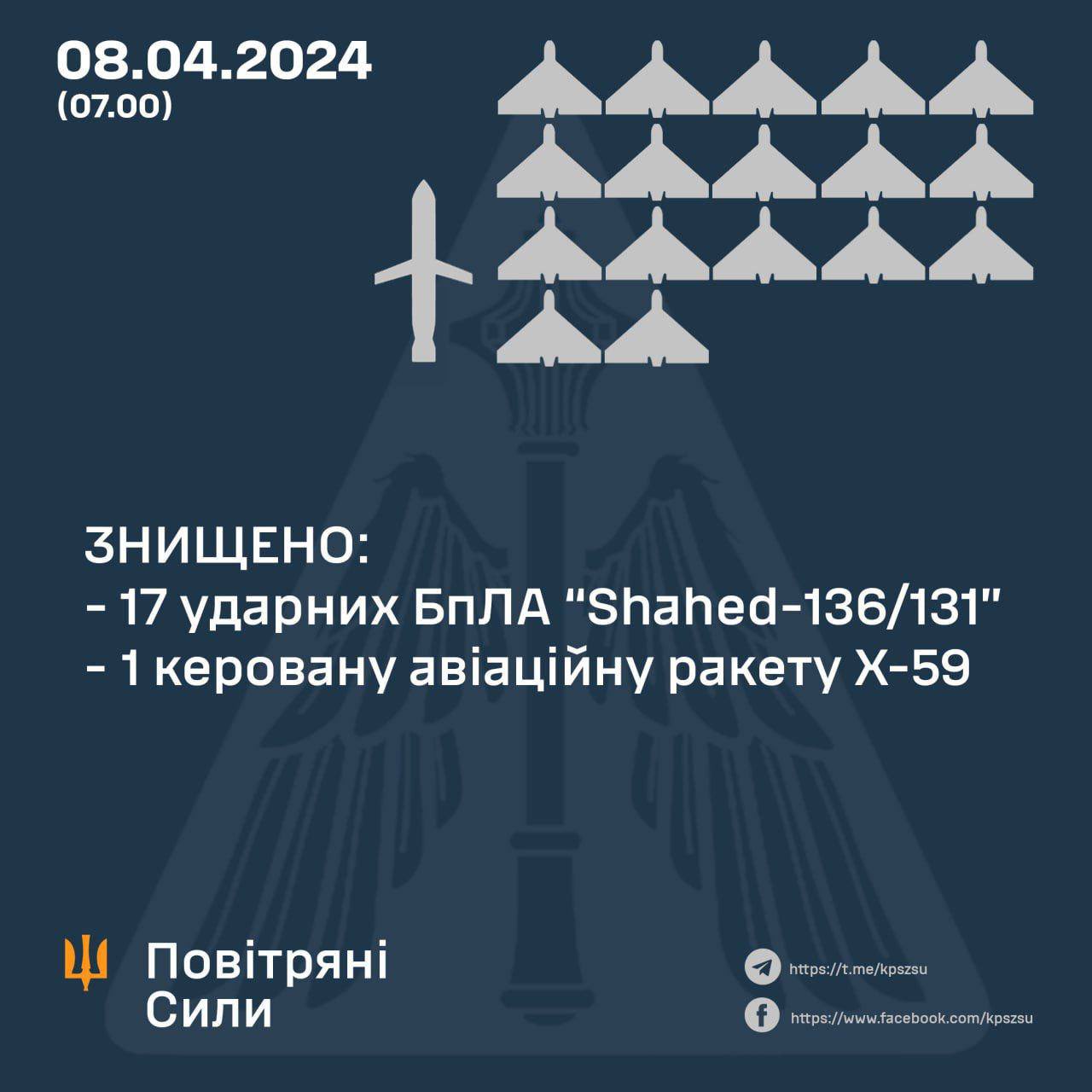 Ukrainian forces down 17 of 24 Russian Shahed drones and one missile