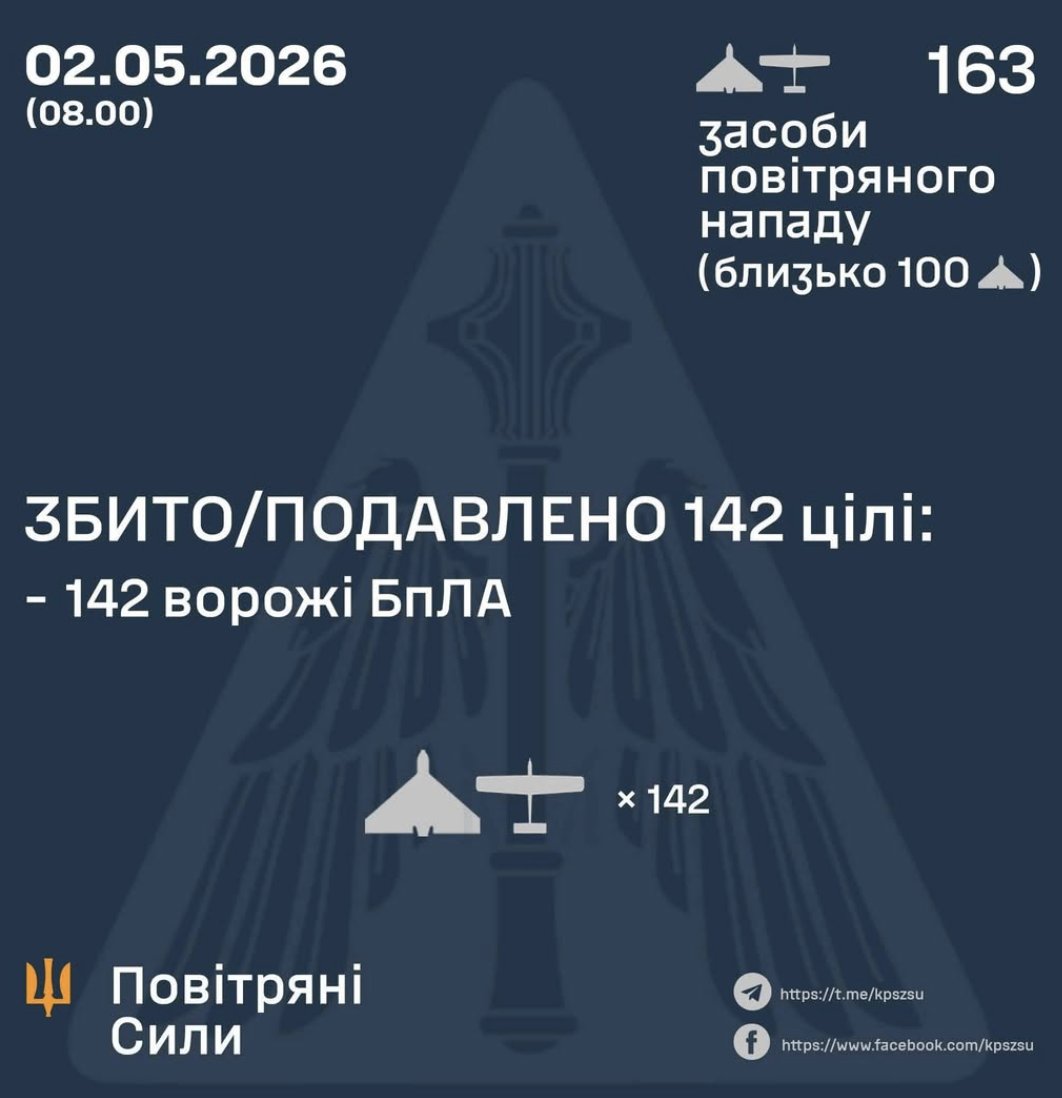 Ukraine intercepts 142 out of 163 Russian attack drones overnight.