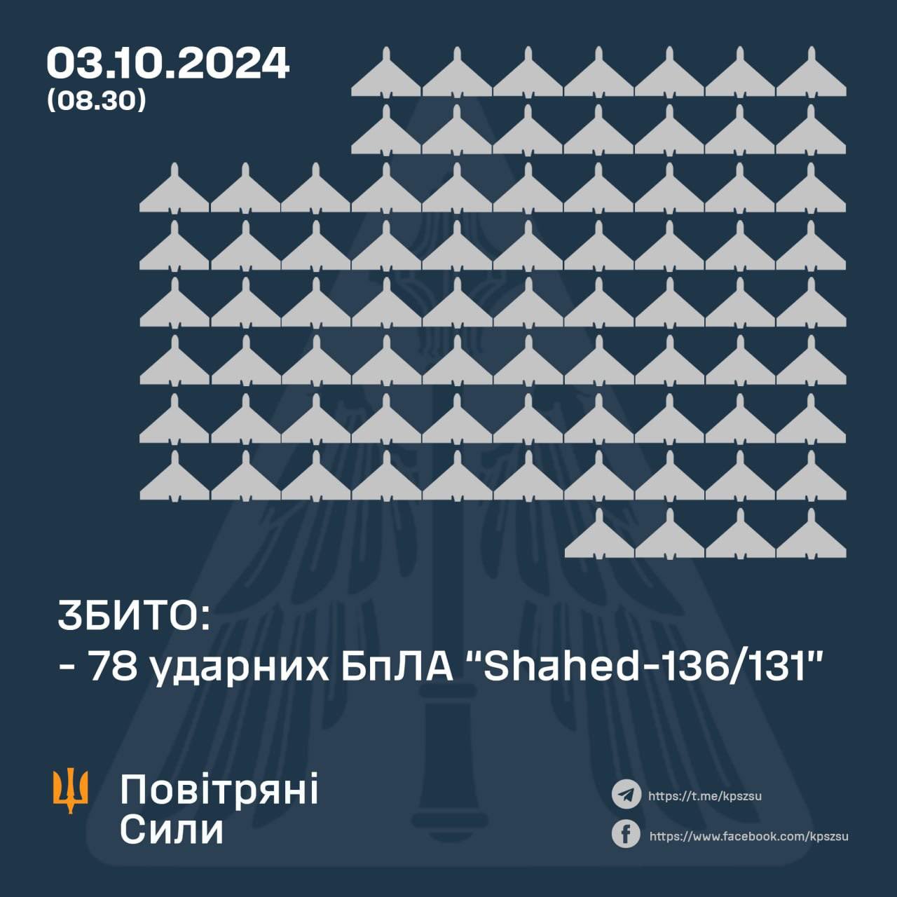 Russia launches 105 Shahed drones, Ukraine downs 78