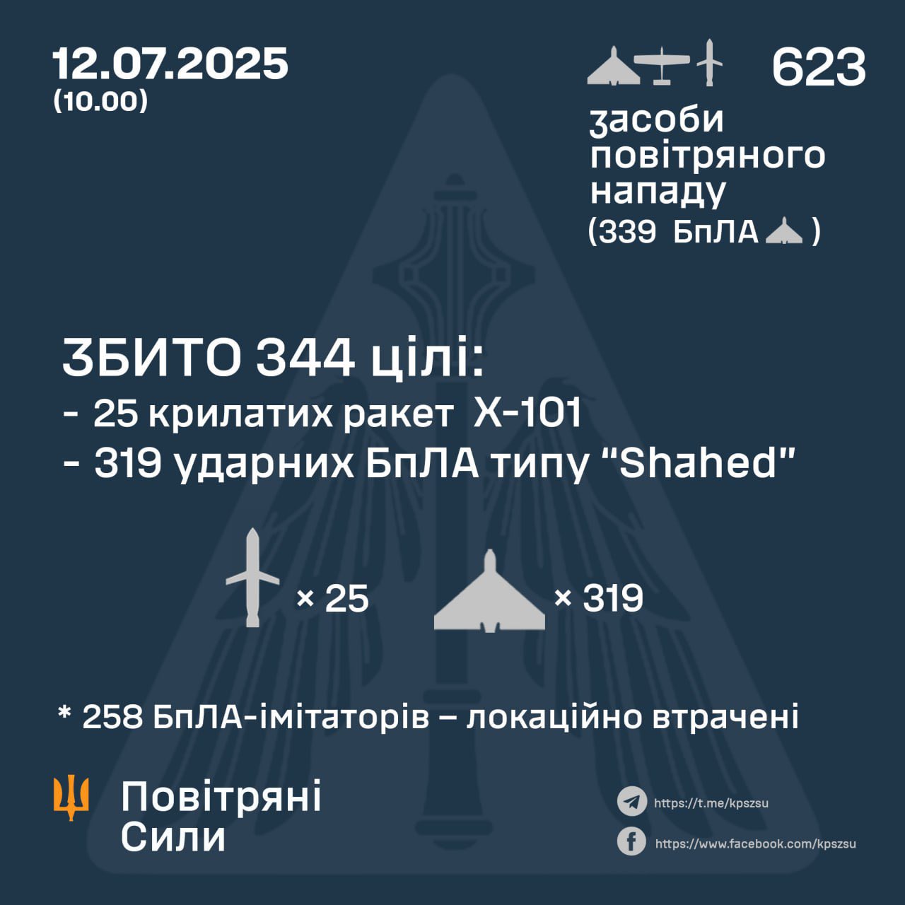 Russian bilan: 623 aerial targets, 344 destroyed by Ukraine