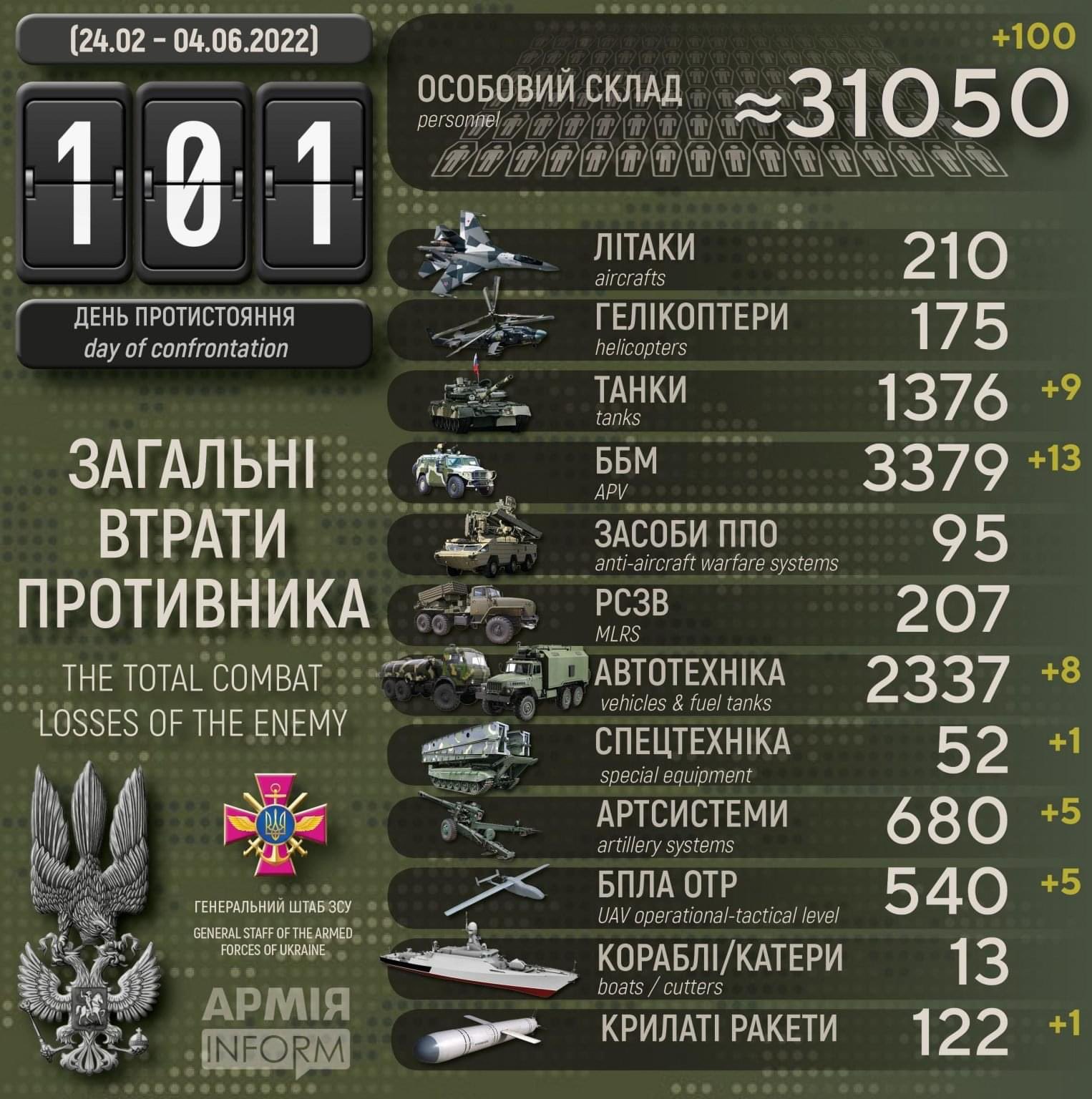 Enemy Losses: Infographic by @armyinformcomua