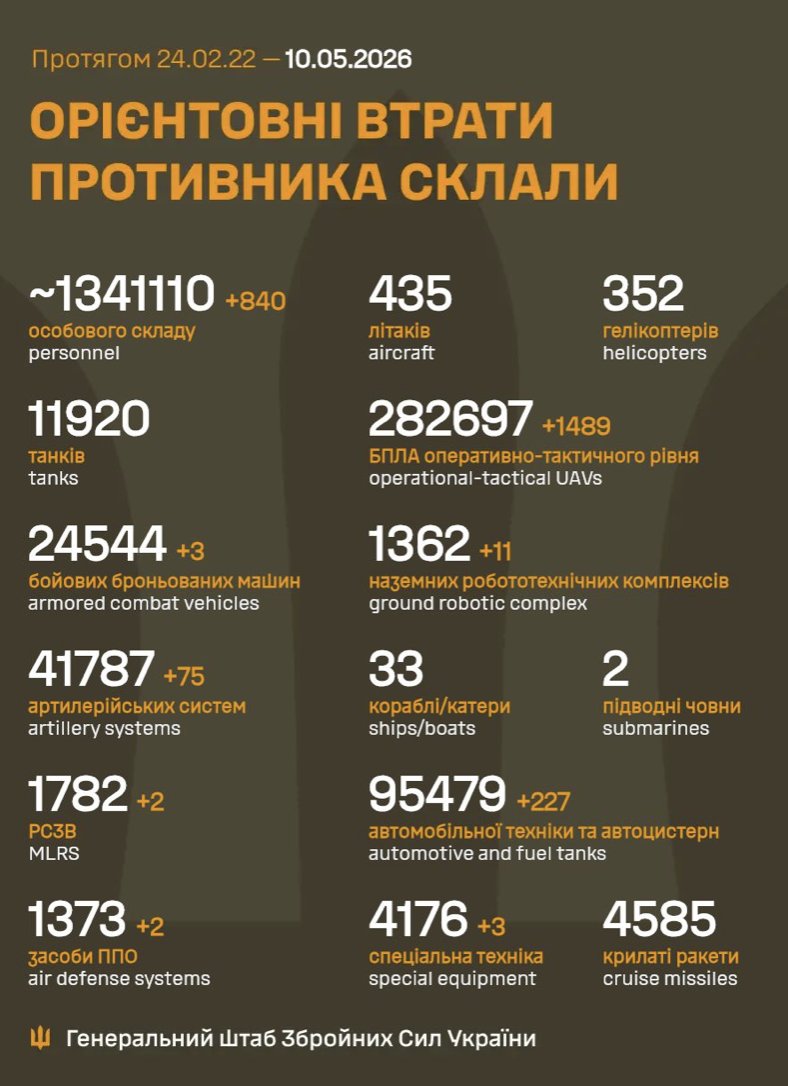 Russia loses 840 soldiers on Ukrainian soil in 24 hours
