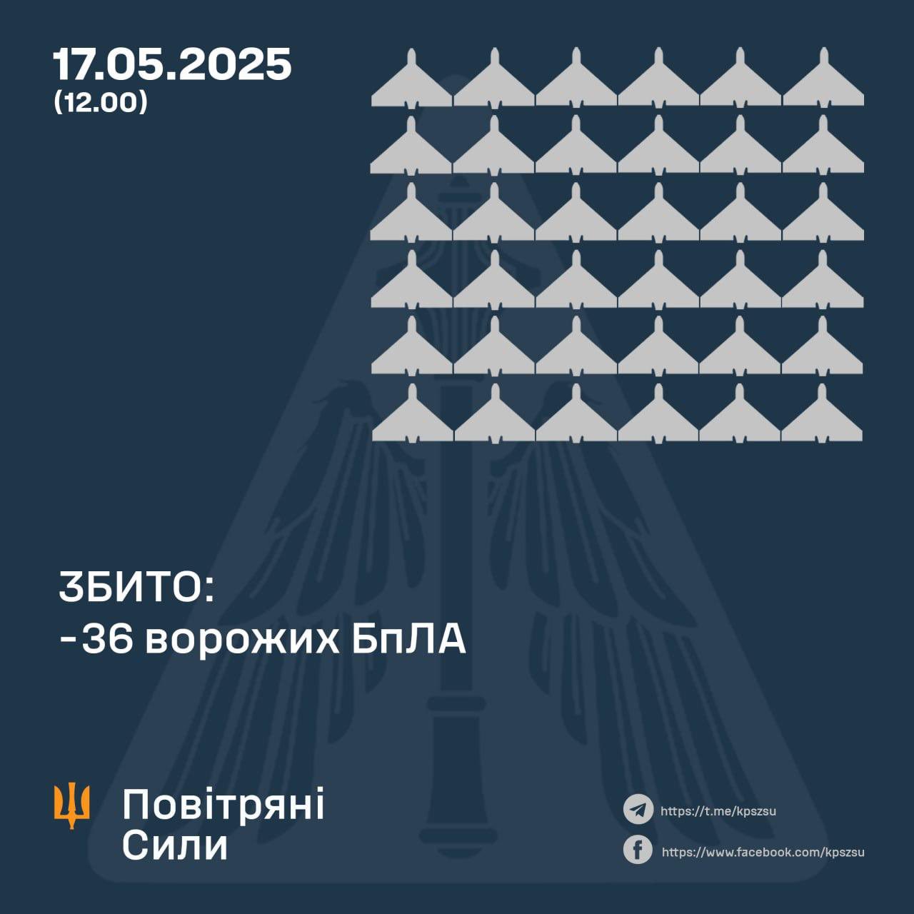 At night, Ukrainian army shoots down 36/62 Russian UAVs