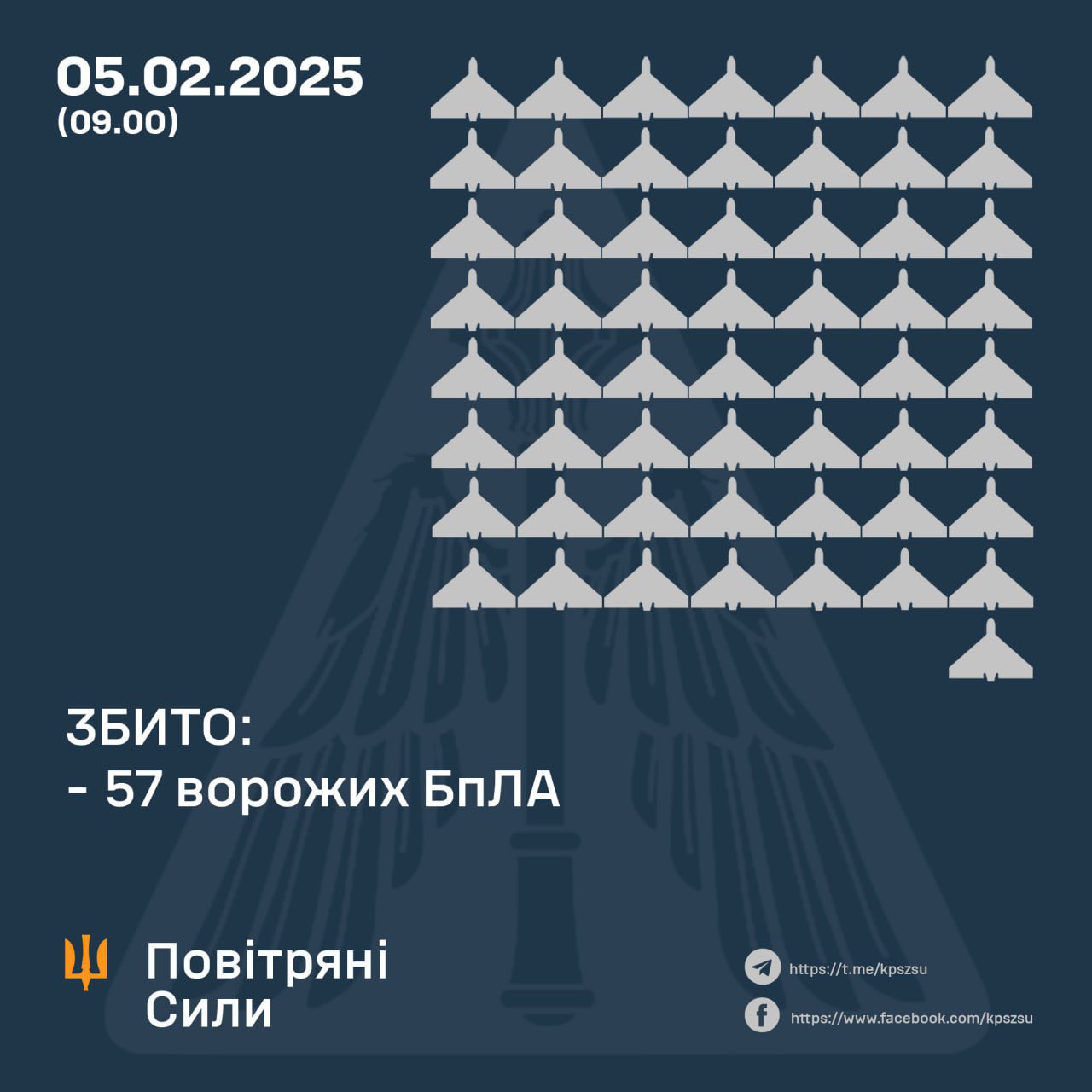 Ukrainian military downs 57 Russian UAVs overnight; 42 others lost to EW