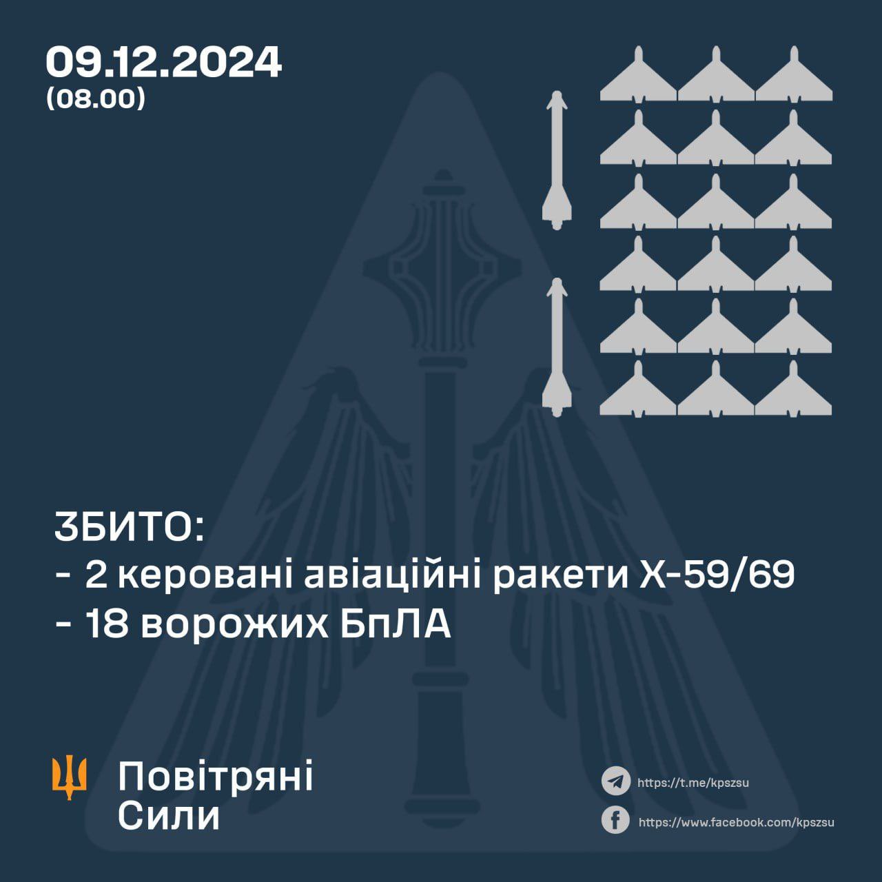 Ukrainian Night Review: 2/2 Guided Missiles and 18 Shaheds Shot Down