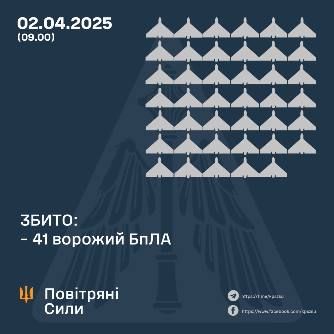 Night: Ukrainian forces shot down 41/74 Russian UAVs
