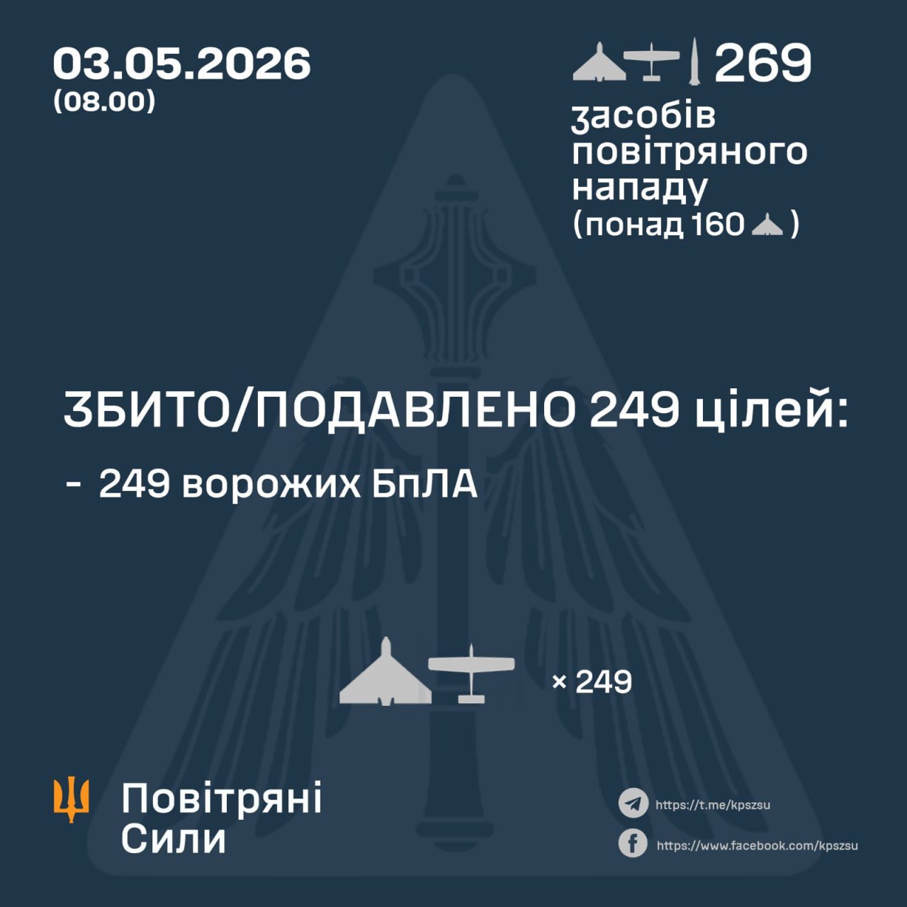 Ukrainian: 249 of 268 Russian UAVs shot down
