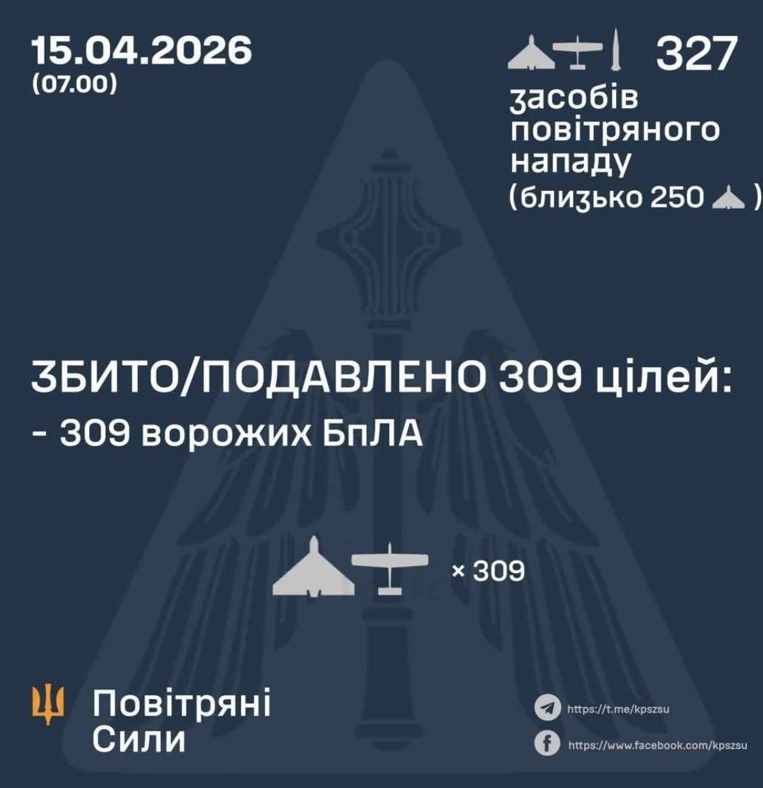 309 of 327 Russian attack drones shot down last night