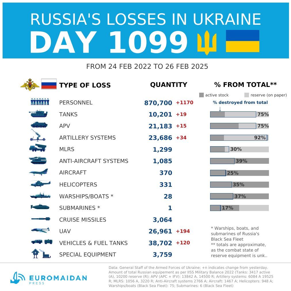Russie : pertes estimées en Ukraine au jour 1099