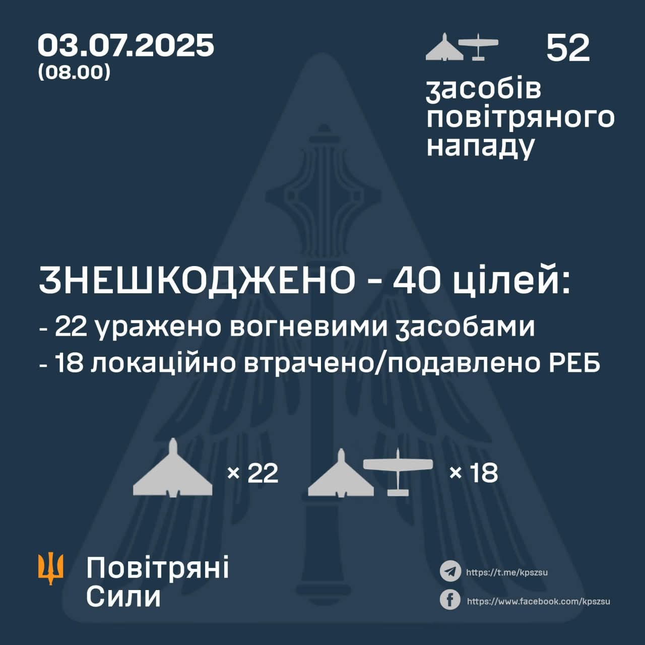 Enemy attacked with 52 drones, 40 neutralized