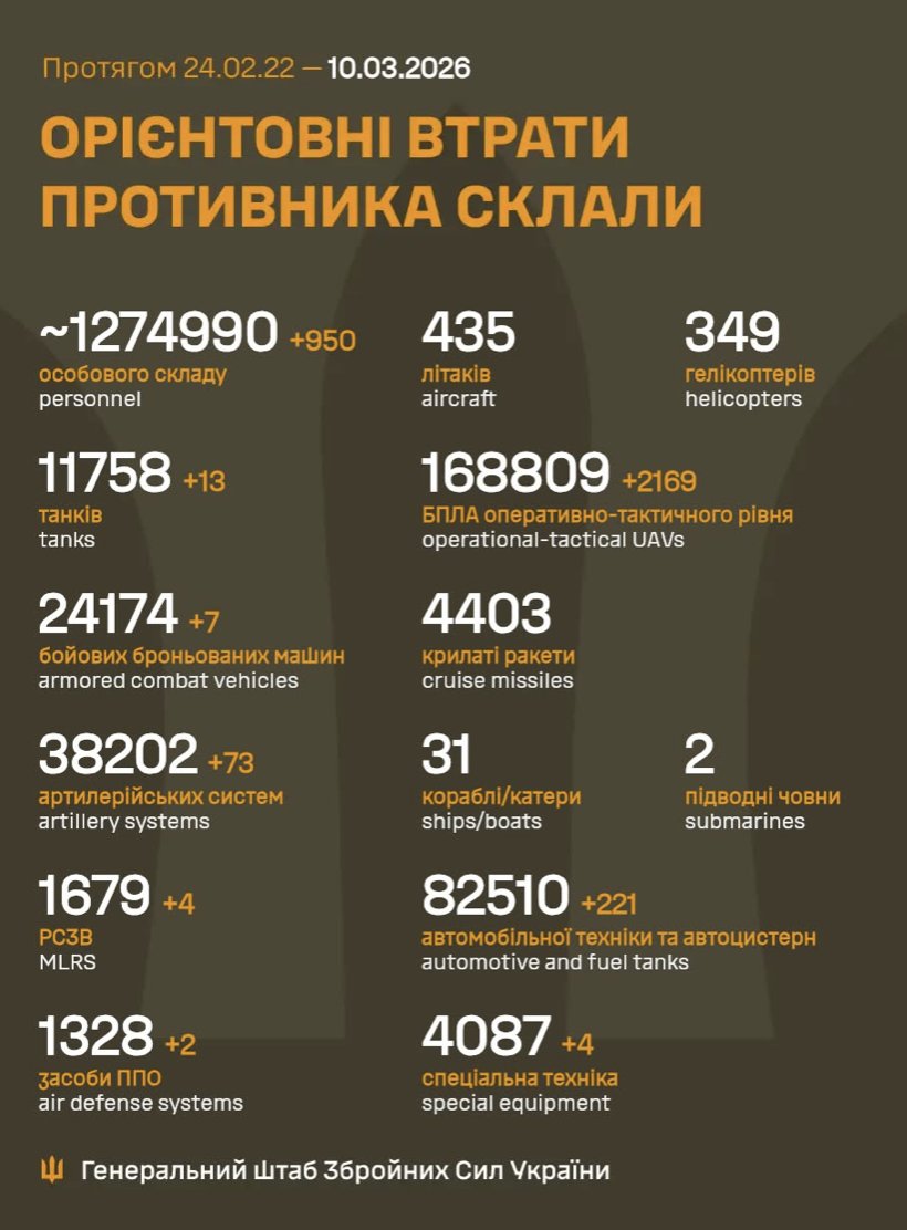 Russia’s losses in manpower in Ukraine: 950 soldiers in 24 hours.