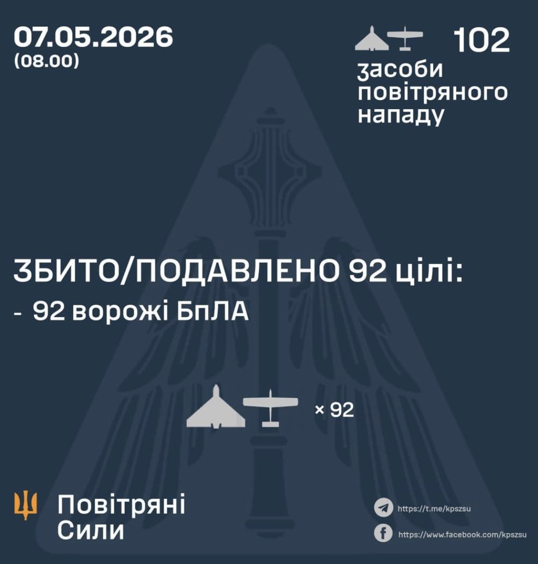92 of 102 Russian attack drones shot down last night