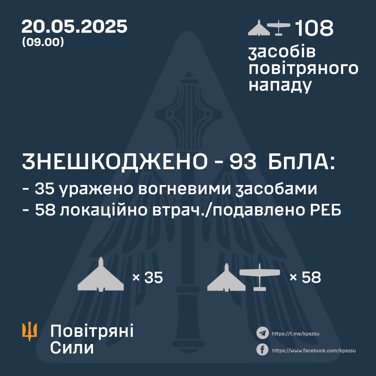 Ukrainian Forces Down 35/108 Russian Drones
