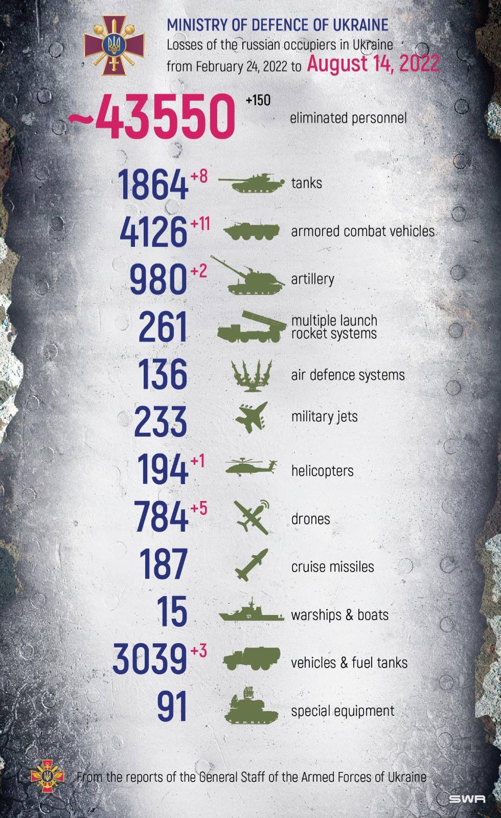 Enemy losses in the war on August 14, 2022