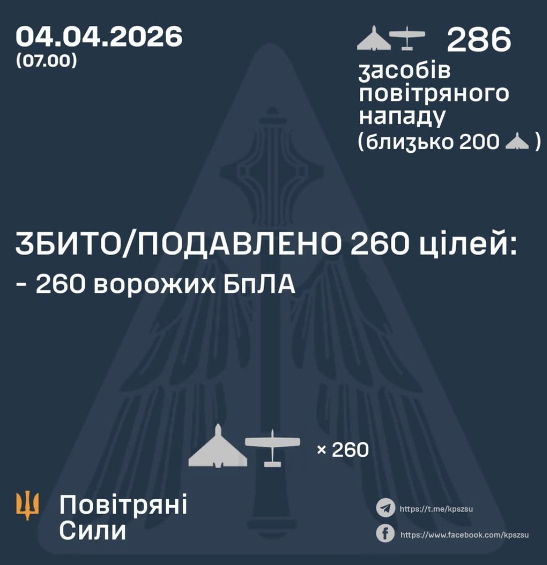 Ukraine downs 260 of 286 Russian attack drones overnight