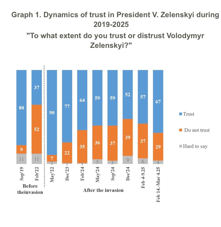 Poll: Zelensky at 67% approval in Ukraine