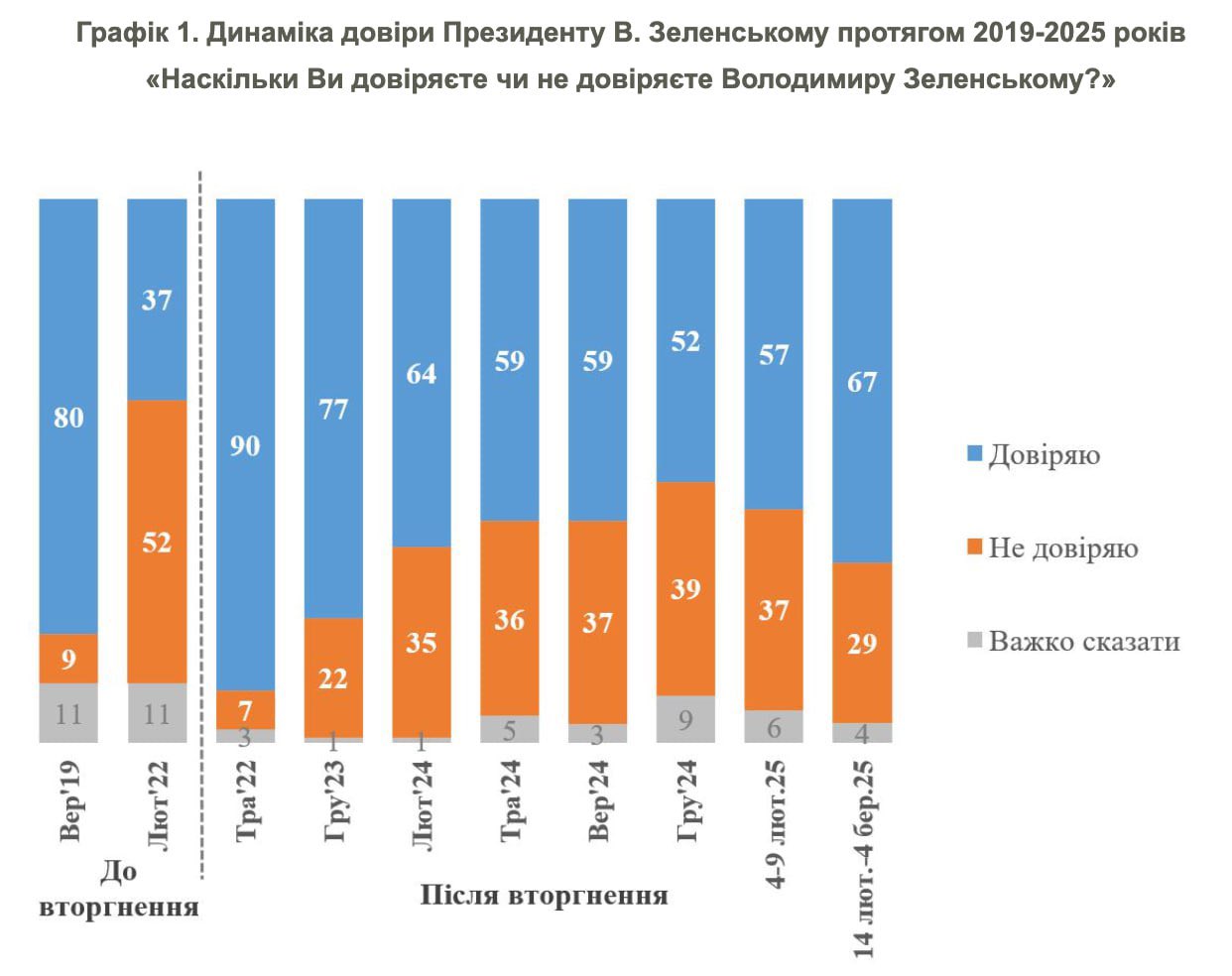 68% of Ukrainians trust Zelensky