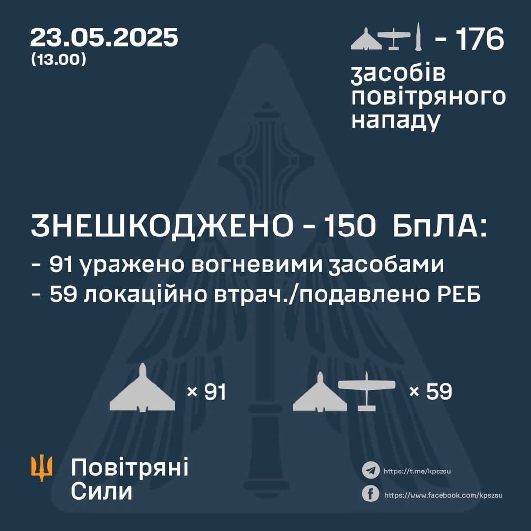 150 enemy drones neutralized