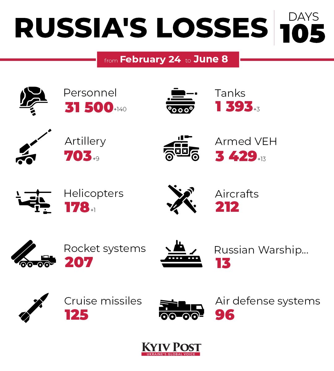 Pertes estimées de l’armée russe en Ukraine