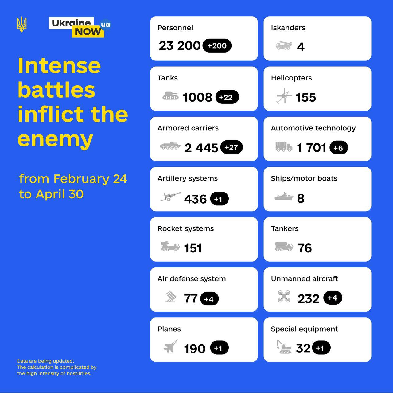 Pertes estimées de l’armée russe