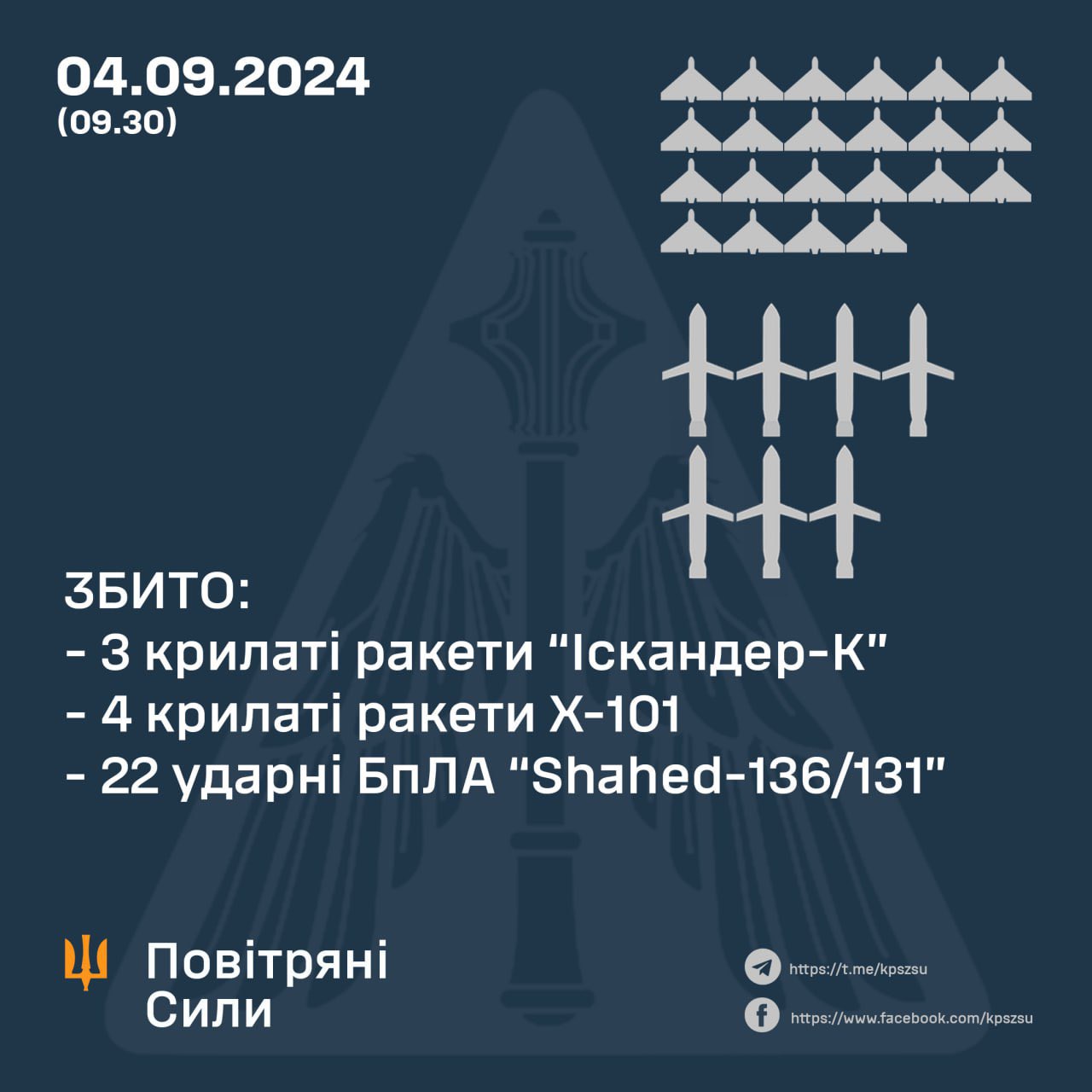 Ukrainian forces intercept 7 missiles and 22 drones during Russian attack