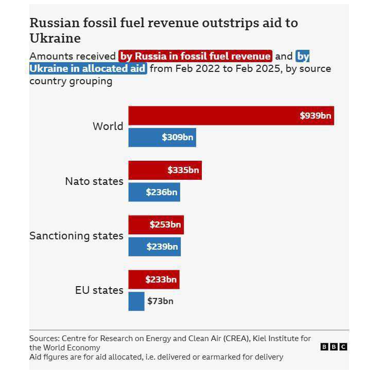 Russia earned €883 billion from fossil fuels since invasion