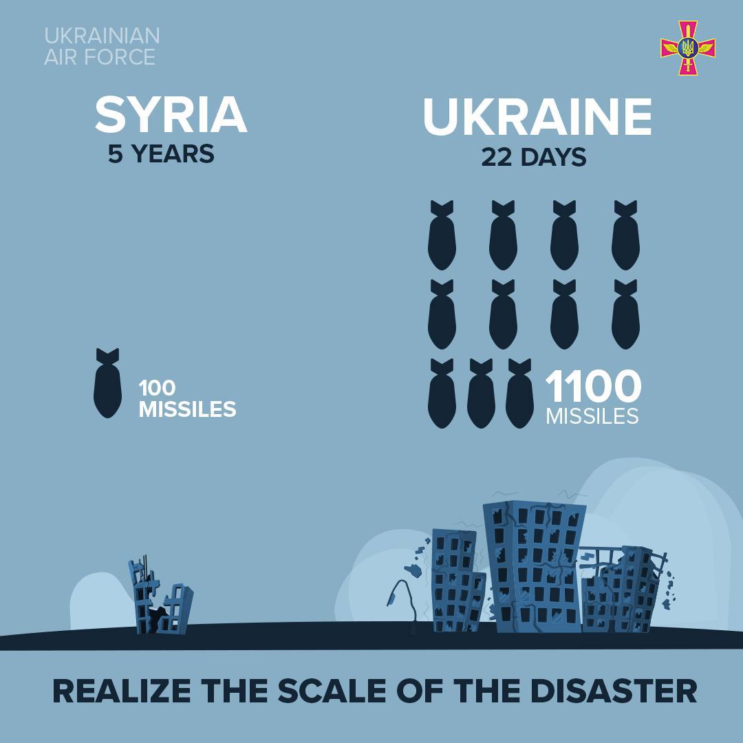 Russia fired 1,100 missiles at Ukraine